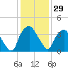 Reaves Point tide chart for Friday, December 29, 2023