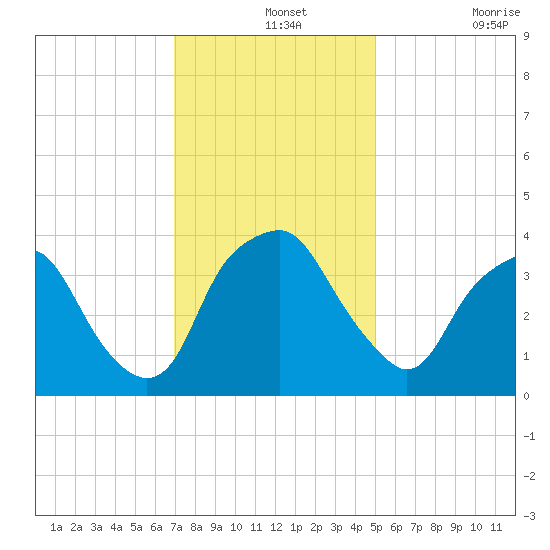 Reaves Point tide chart for Saturday, December 2, 2023
