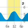 Reaves Point tide chart for Saturday, December 2, 2023