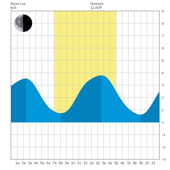 Reaves Point tide chart for Tuesday, December 5, 2023
