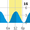 Reaves Point tide chart for Tuesday, January 16, 2024