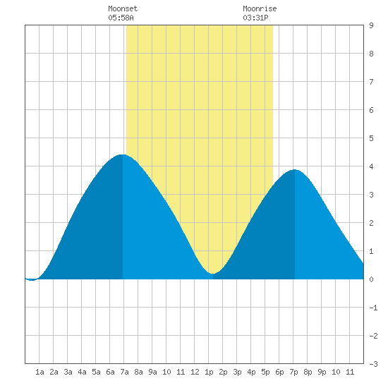Reaves Point tide chart for Tuesday, January 23, 2024