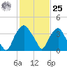 Reaves Point tide chart for Thursday, January 25, 2024