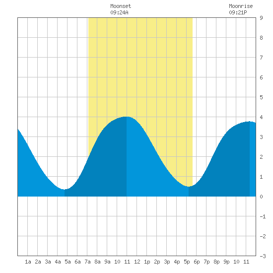 Reaves Point tide chart for Monday, January 29, 2024