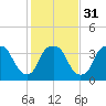Reaves Point tide chart for Wednesday, January 31, 2024