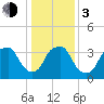 Reaves Point tide chart for Wednesday, January 3, 2024