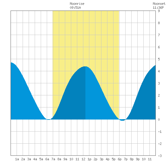 Reaves Point tide chart for Wednesday, February 14, 2024