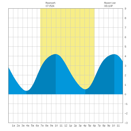 Reaves Point tide chart for Monday, February 26, 2024