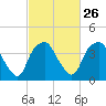 Reaves Point tide chart for Monday, February 26, 2024