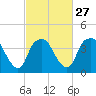 Reaves Point tide chart for Tuesday, February 27, 2024