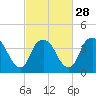 Reaves Point tide chart for Wednesday, February 28, 2024