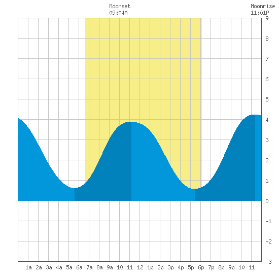 Reaves Point tide chart for Thursday, February 29, 2024