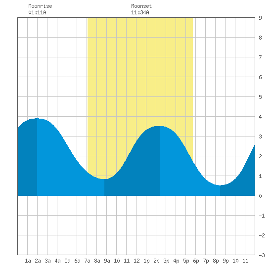 Reaves Point tide chart for Saturday, February 3, 2024