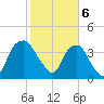 Reaves Point tide chart for Tuesday, February 6, 2024