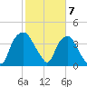 Reaves Point tide chart for Wednesday, February 7, 2024