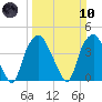 Reaves Point tide chart for Sunday, March 10, 2024