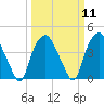 Reaves Point tide chart for Monday, March 11, 2024