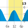 Reaves Point tide chart for Wednesday, March 13, 2024