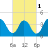 Reaves Point tide chart for Friday, March 1, 2024