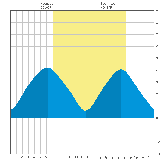 Reaves Point tide chart for Wednesday, March 20, 2024