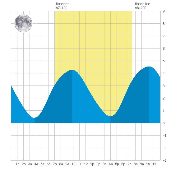 Reaves Point tide chart for Monday, March 25, 2024