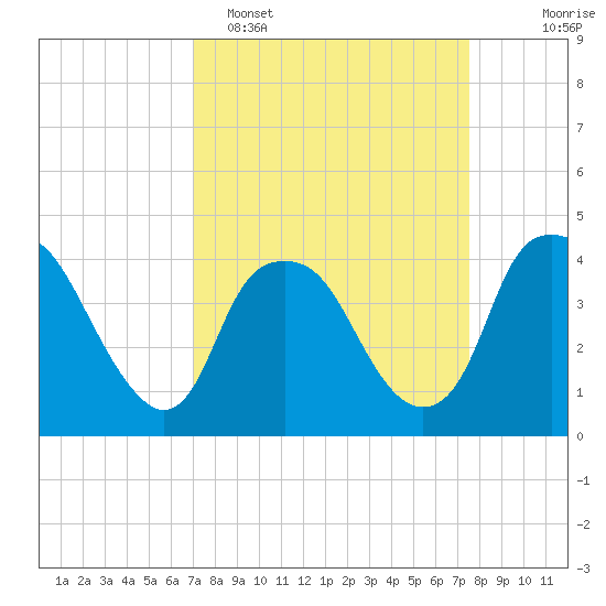 Reaves Point tide chart for Thursday, March 28, 2024