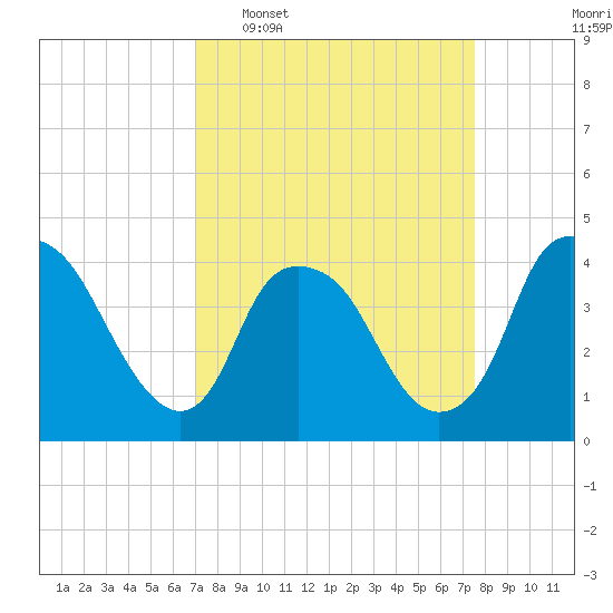 Reaves Point tide chart for Friday, March 29, 2024
