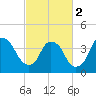 Reaves Point tide chart for Saturday, March 2, 2024