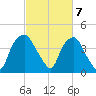 Reaves Point tide chart for Thursday, March 7, 2024