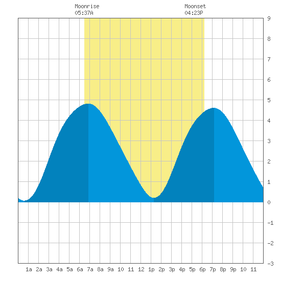 Reaves Point tide chart for Friday, March 8, 2024