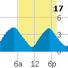 Reaves Point tide chart for Wednesday, April 17, 2024