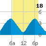 Reaves Point tide chart for Thursday, April 18, 2024