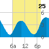 Reaves Point tide chart for Thursday, April 25, 2024