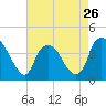 Reaves Point tide chart for Friday, April 26, 2024