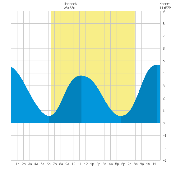 Reaves Point tide chart for Saturday, April 27, 2024