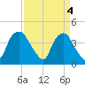 Reaves Point tide chart for Thursday, April 4, 2024