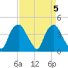 Reaves Point tide chart for Friday, April 5, 2024