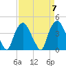 Reaves Point tide chart for Sunday, April 7, 2024