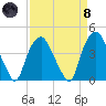 Reaves Point tide chart for Monday, April 8, 2024