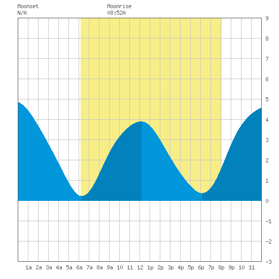 Reaves Point tide chart for Saturday, May 11, 2024