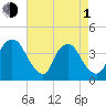Reaves Point tide chart for Wednesday, May 1, 2024