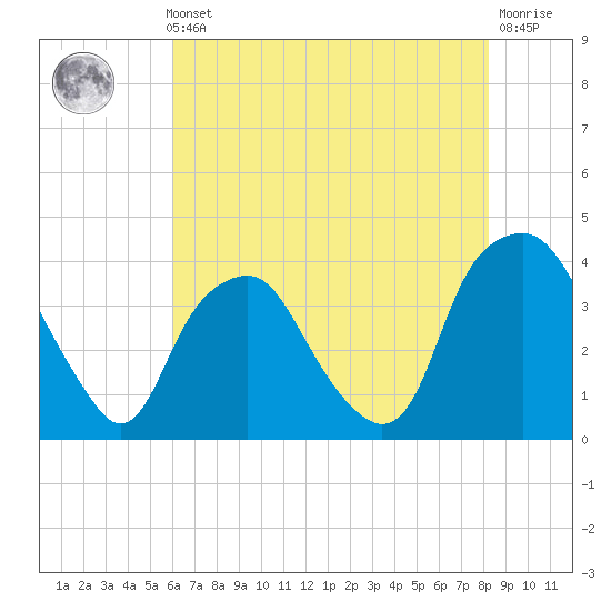 Reaves Point tide chart for Thursday, May 23, 2024