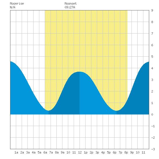 Reaves Point tide chart for Monday, May 27, 2024