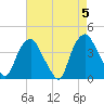Reaves Point tide chart for Sunday, May 5, 2024