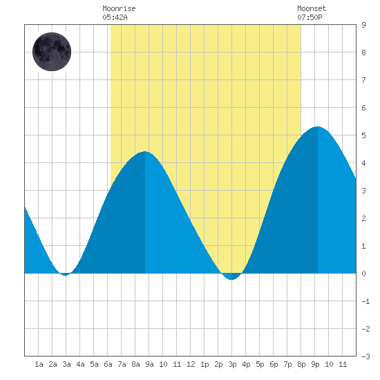 Reaves Point tide chart for Tuesday, May 7, 2024