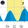 Reaves Point tide chart for Tuesday, May 7, 2024