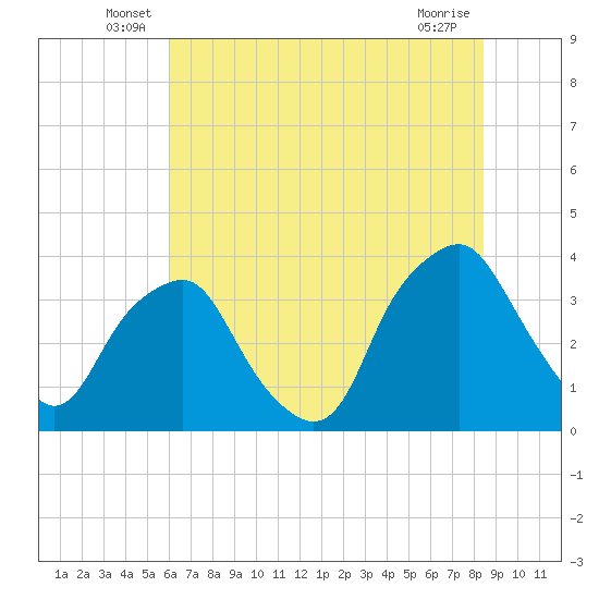 Reaves Point tide chart for Tuesday, June 18, 2024