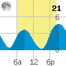 Reaves Point tide chart for Friday, June 21, 2024