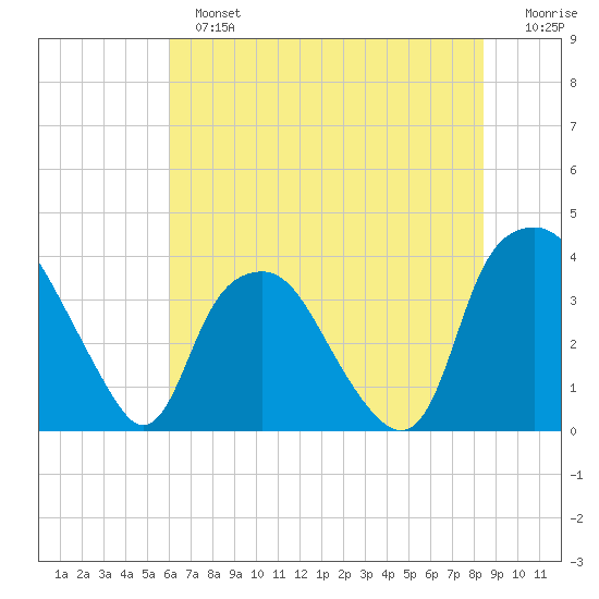 Reaves Point tide chart for Sunday, June 23, 2024