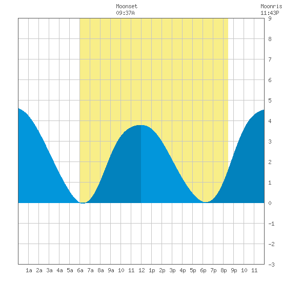 Reaves Point tide chart for Tuesday, June 25, 2024